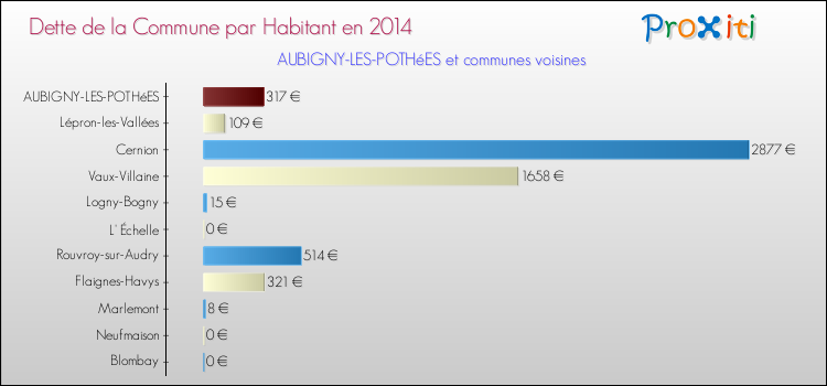 Dette par habitant de la commune en 2014 pour AUBIGNY-LES-POTHéES et les communes proches Comparaison de la dette par habitant de la commune en 2014 pour AUBIGNY-LES-POTHéES et les communes voisines