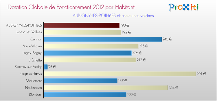 Montant des dotations globales de fonctionnement DGF par Habitant pour AUBIGNY-LES-POTHéES et les communes proches Comparaison des des dotations globales de fonctionnement DGF par habitant pour AUBIGNY-LES-POTHéES et les communes voisines