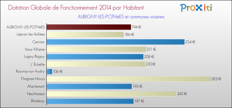 Montant des dotations globales de fonctionnement DGF par Habitant pour AUBIGNY-LES-POTHéES et les communes proches en 2014. Comparaison des des dotations globales de fonctionnement DGF par habitant pour AUBIGNY-LES-POTHéES et les communes voisines en 2014.