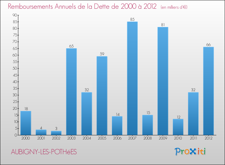 Evolution de l'annuité de la dette pour la commune de AUBIGNY-LES-POTHéES de 2000 à 2012 Annuités de la dette pour AUBIGNY-LES-POTHéES de 2000 à 2012