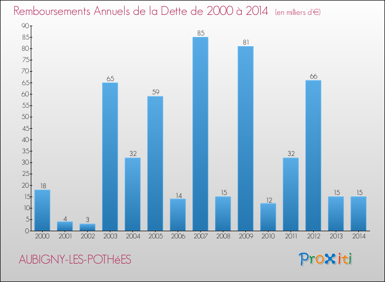 Evolution de l'annuité de la dette pour la commune de AUBIGNY-LES-POTHéES de 2000 à 2014 Annuités de la dette pour AUBIGNY-LES-POTHéES de 2000 à 2014
