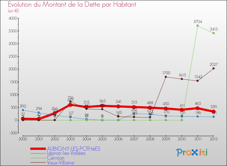 Evolution de la dette par habitant pour la commune de AUBIGNY-LES-POTHéES et les communes proches de 2000 à 2012 Comparaison de la dette par habitant pour AUBIGNY-LES-POTHéES et les communes voisines de 2000 à 2012