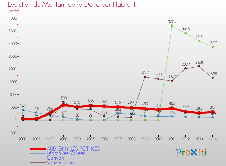 Evolution de la dette par habitant pour la commune de AUBIGNY-LES-POTHéES et les communes proches de 2000 à 2014 Comparaison de la dette par habitant pour AUBIGNY-LES-POTHéES et les communes voisines de 2000 à 2014