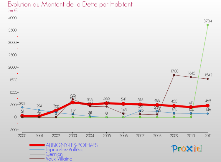 Evolution de la dette par habitant pour la commune de AUBIGNY-LES-POTHéES et les communes proches Comparaison de la dette par habitant pour AUBIGNY-LES-POTHéES et les communes voisines