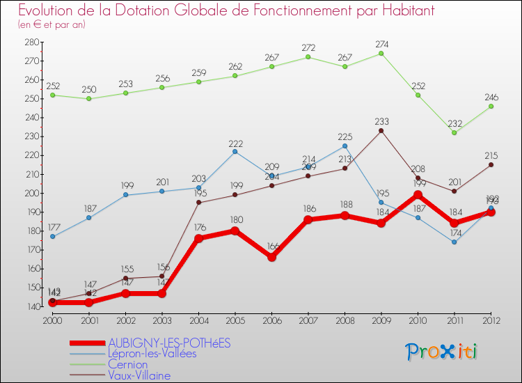Evolution et montant de la dotation globale de fonctionnement par Habitant pour AUBIGNY-LES-POTHéES et les communes proches Comparaison des dotations globales de fonctionnement par habitant pour AUBIGNY-LES-POTHéES et les communes voisines