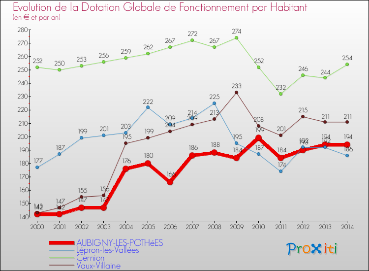 Evolution et montant de la dotation globale de fonctionnement par Habitant pour AUBIGNY-LES-POTHéES et les communes proches de 2000 à 2014. Comparaison des dotations globales de fonctionnement par habitant pour AUBIGNY-LES-POTHéES et les communes voisines de 2000 à 2014.