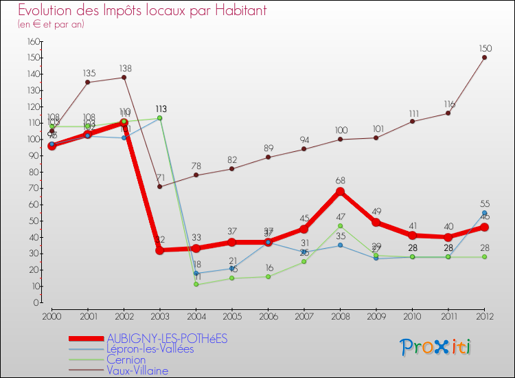 Evolution et montant des impôts locaux par Habitant pour AUBIGNY-LES-POTHéES et les communes proches Comparaison des impôts locaux par habitant pour AUBIGNY-LES-POTHéES et les communes voisines