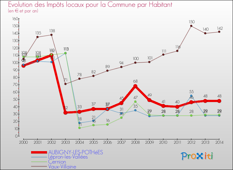 Evolution et montant des impôts locaux par Habitant pour AUBIGNY-LES-POTHéES et les communes proches de 2000 à 2014 Comparaison des impôts locaux par habitant pour AUBIGNY-LES-POTHéES et les communes voisines de 2000 à 2014