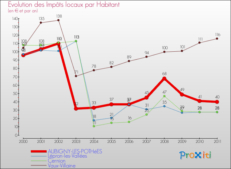 Evolution et montant des impôts locaux par Habitant pour AUBIGNY-LES-POTHéES et les communes proches Comparaison des impôts locaux par habitant pour AUBIGNY-LES-POTHéES et les communes voisines