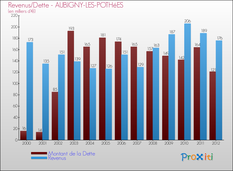 Evolution comparée de la dette et des revenus pour la commune de AUBIGNY-LES-POTHéES de 2000 à 2012 Comparaison de la dette et des revenus pour AUBIGNY-LES-POTHéES de 2000 à 2012