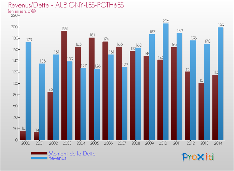 Evolution comparée de la dette et des revenus pour la commune de AUBIGNY-LES-POTHéES de 2000 à 2014 Comparaison de la dette et des revenus pour AUBIGNY-LES-POTHéES de 2000 à 2014
