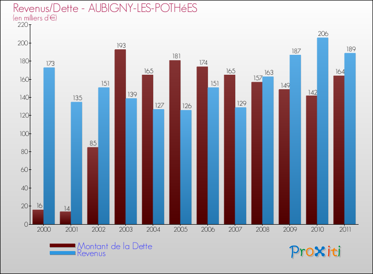 Evolution comparée de la dette et des revenus pour la commune de AUBIGNY-LES-POTHéES de 2000 à 2011 Comparaison de la dette et des revenus pour AUBIGNY-LES-POTHéES de 2000 à 2011