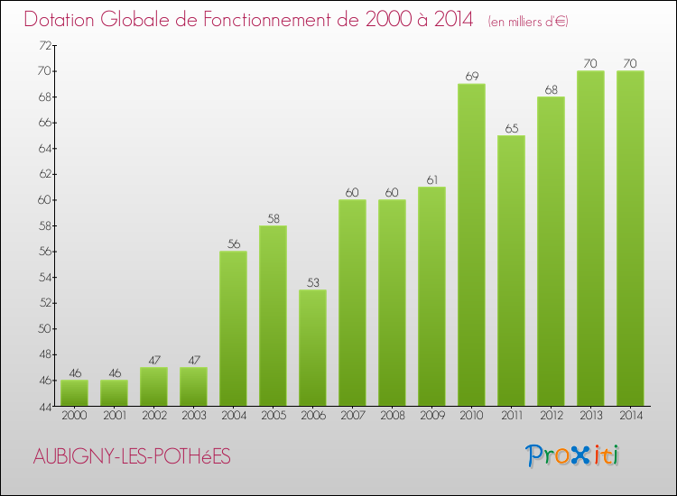 Evolution du montant de la Dotation Globale de Fonctionnement pour la commune de AUBIGNY-LES-POTHéES de 2000 à 2014 Evolution du montant de la Dotation Globale de Fonctionnement pour AUBIGNY-LES-POTHéES de 2000 à 2014