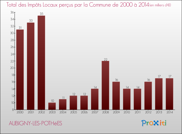 Evolution des Impôts Locaux pour la commune de AUBIGNY-LES-POTHéES de 2000 à 2014 Evolution des Impôts Locaux pour AUBIGNY-LES-POTHéES de 2000 à 2014