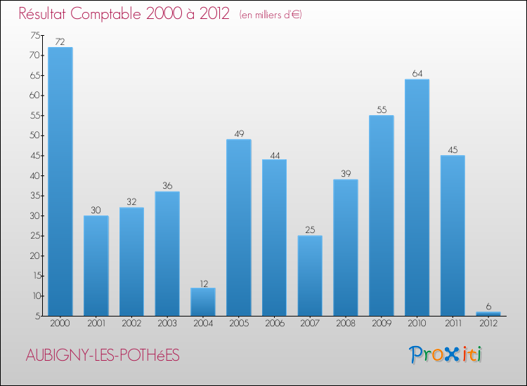 Evolution du résultat comptable pour la commune de AUBIGNY-LES-POTHéES de 2000 à 2012 Evolution du résultat comptable pour AUBIGNY-LES-POTHéES de 2000 à 2012