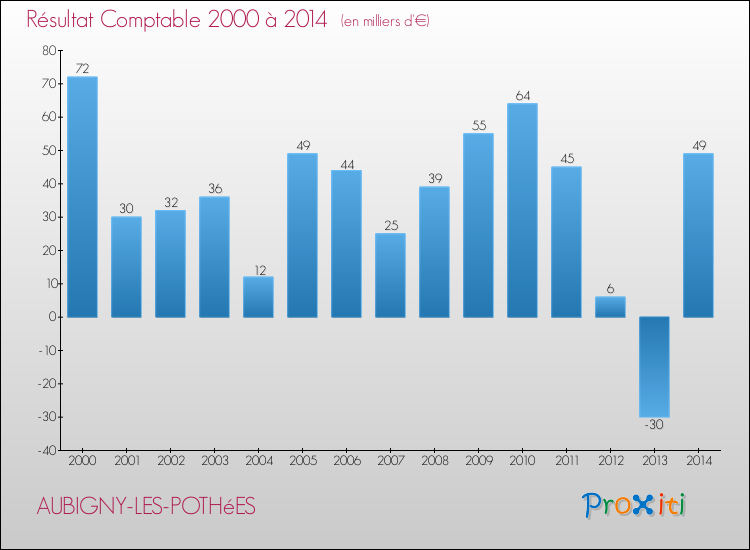 Evolution du résultat comptable pour la commune de AUBIGNY-LES-POTHéES de 2000 à 2014 Evolution du résultat comptable pour AUBIGNY-LES-POTHéES de 2000 à 2014