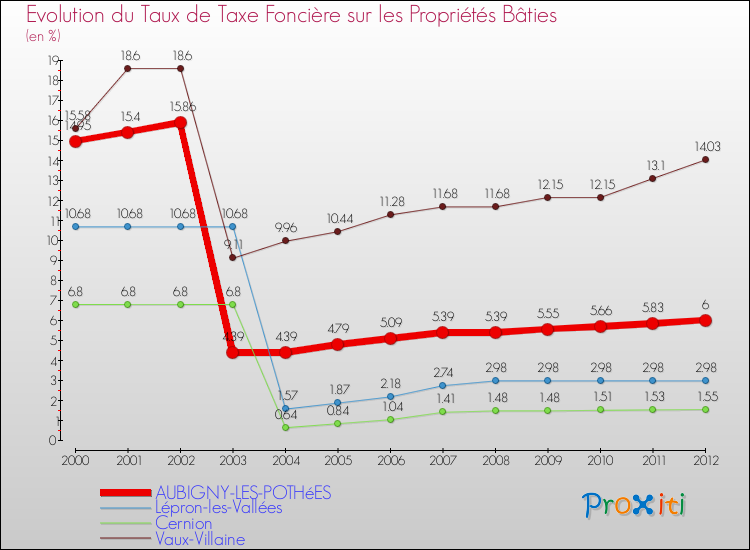 Evolution du taux de la taxe foncière sur le bati pour AUBIGNY-LES-POTHéES et les communes proches de 2000 à 2012 Comparaison des taux de taxe foncière sur le bati pour AUBIGNY-LES-POTHéES et les communes voisines de 2000 à 2012