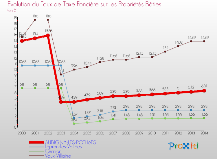 Evolution du taux de la taxe foncière sur le bati pour AUBIGNY-LES-POTHéES et les communes proches de 2000 à 2014 Comparaison des taux de taxe foncière sur le bati pour AUBIGNY-LES-POTHéES et les communes voisines de 2000 à 2014