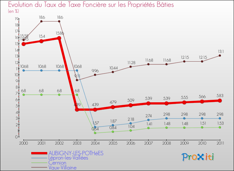 Evolution du taux de la taxe foncière sur le bati pour AUBIGNY-LES-POTHéES et les communes proches Comparaison des taux de taxe foncière sur le bati pour AUBIGNY-LES-POTHéES et les communes voisines