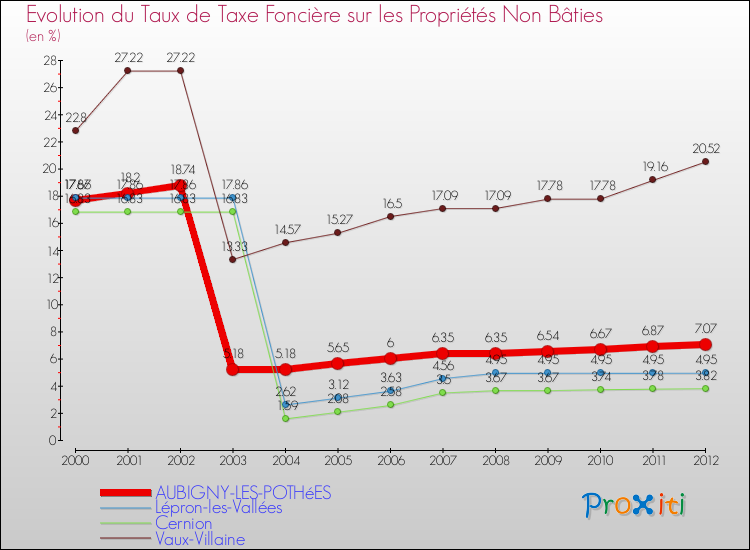 Evolution du taux de la taxe foncière sur les immeubles et terrains non batis pour AUBIGNY-LES-POTHéES et les communes proches de 2000 à 2012 Comparaison des taux de la taxe foncière sur les immeubles et terrains non batis pour AUBIGNY-LES-POTHéES et les communes voisines de 2000 à 2012