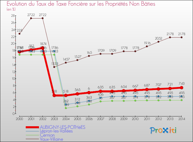 Evolution du taux de la taxe foncière sur les immeubles et terrains non batis pour AUBIGNY-LES-POTHéES et les communes proches de 2000 à 2014 Comparaison des taux de la taxe foncière sur les immeubles et terrains non batis pour AUBIGNY-LES-POTHéES et les communes voisines de 2000 à 2014