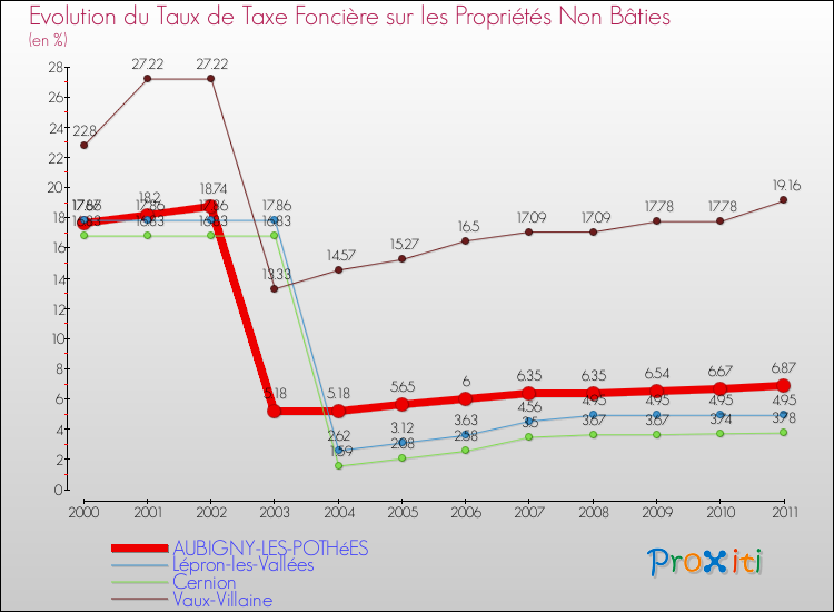 Evolution du taux de la taxe foncière sur les immeubles et terrains non batis pour AUBIGNY-LES-POTHéES et les communes proches Comparaison des taux de la taxe foncière sur les immeubles et terrains non batis pour AUBIGNY-LES-POTHéES et les communes voisines