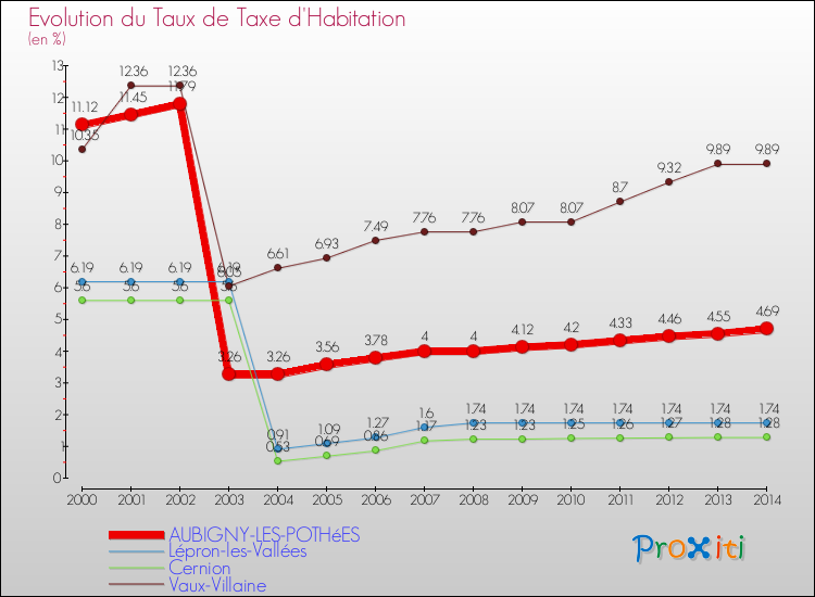 Evolution du taux de la taxe d'habitation pour AUBIGNY-LES-POTHéES et les communes proches de 2000 à 2014 Comparaison des taux de la taxe d'habitation pour AUBIGNY-LES-POTHéES et les communes voisines de 2000 à 2014