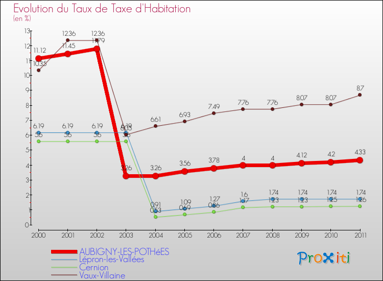 Evolution du taux de la taxe d'habitation pour AUBIGNY-LES-POTHéES et les communes proches Comparaison des taux de la taxe d'habitation pour AUBIGNY-LES-POTHéES et les communes voisines