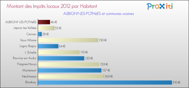 Montant des impôts locaux par Habitant pour AUBIGNY-LES-POTHéES et les communes proches Comparaison des impôts locaux par habitant pour AUBIGNY-LES-POTHéES et les communes voisines