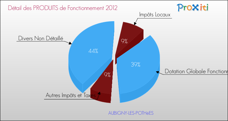 Décomposition du Budget de Fonctionnement 2012 de la commune de AUBIGNY-LES-POTHéES Budget de Fonctionnement 2012 pour la commune de AUBIGNY-LES-POTHéES