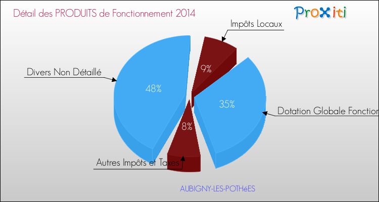 Décomposition du Budget de Fonctionnement 2014 de la commune de AUBIGNY-LES-POTHéES Budget de Fonctionnement 2014 pour la commune de AUBIGNY-LES-POTHéES