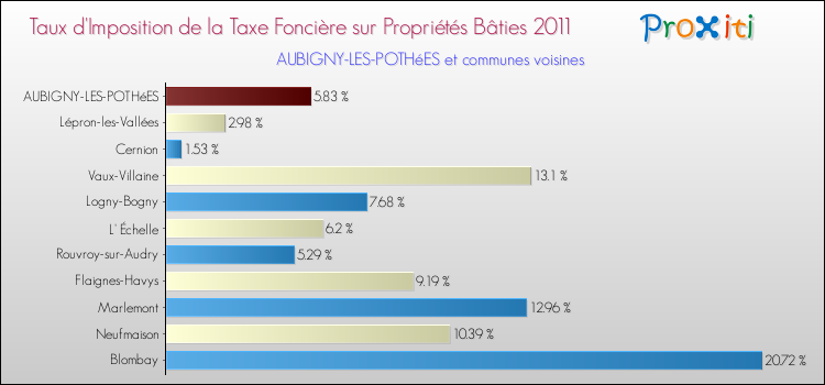 Taux d'imposition de la taxe foncière sur le bati 2011 pour AUBIGNY-LES-POTHéES et les communes proches Comparaison des taux d'imposition de la taxe foncière sur le bati 2011 pour AUBIGNY-LES-POTHéES et les communes voisines