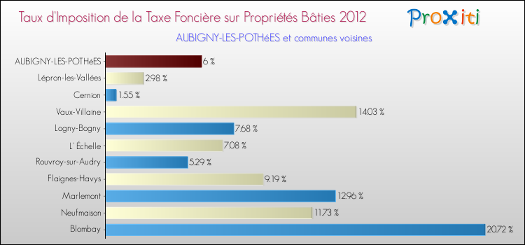 Taux d'imposition de la taxe foncière sur le bati 2012 pour AUBIGNY-LES-POTHéES et les communes proches Comparaison des taux d'imposition de la taxe foncière sur le bati 2012 pour AUBIGNY-LES-POTHéES et les communes voisines