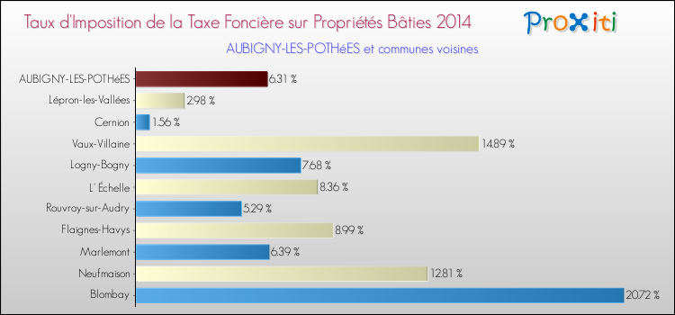 Taux d'imposition de la taxe foncière sur le bati 2014 pour AUBIGNY-LES-POTHéES et les communes proches Comparaison des taux d'imposition de la taxe foncière sur le bati 2014 pour AUBIGNY-LES-POTHéES et les communes voisines