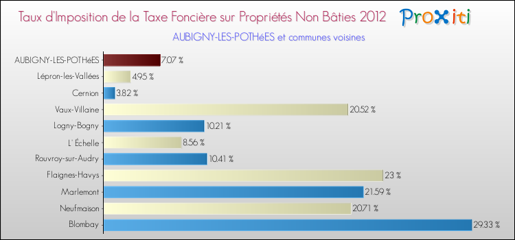 Taux d'imposition de la taxe foncière sur les immeubles et terrains non batis 2012 pour AUBIGNY-LES-POTHéES et les communes proches Comparaison des taux d'imposition de la taxe foncière sur les immeubles et terrains non batis 2012 pour AUBIGNY-LES-POTHéES et les communes voisines
