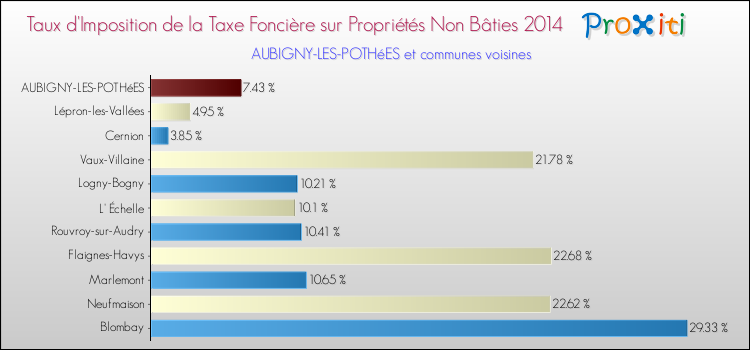 Taux d'imposition de la taxe foncière sur les immeubles et terrains non batis 2014 pour AUBIGNY-LES-POTHéES et les communes proches Comparaison des taux d'imposition de la taxe foncière sur les immeubles et terrains non batis 2014 pour AUBIGNY-LES-POTHéES et les communes voisines