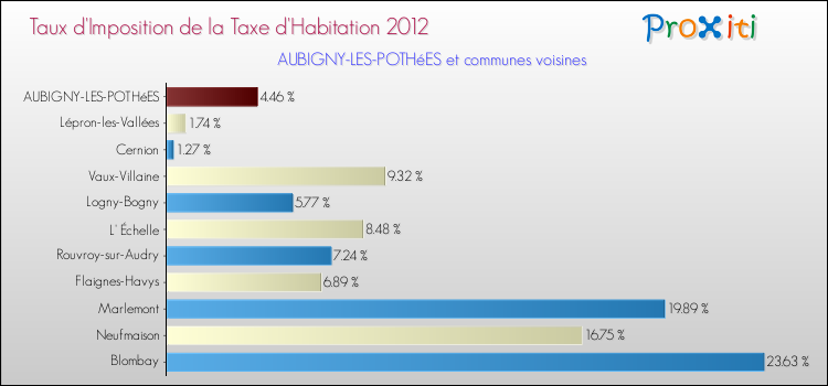 Taux d'imposition de la taxe d'habitation 2012 pour AUBIGNY-LES-POTHéES et les communes proches Comparaison des taux d'imposition de la taxe d'habitation 2012 pour AUBIGNY-LES-POTHéES et les communes voisines