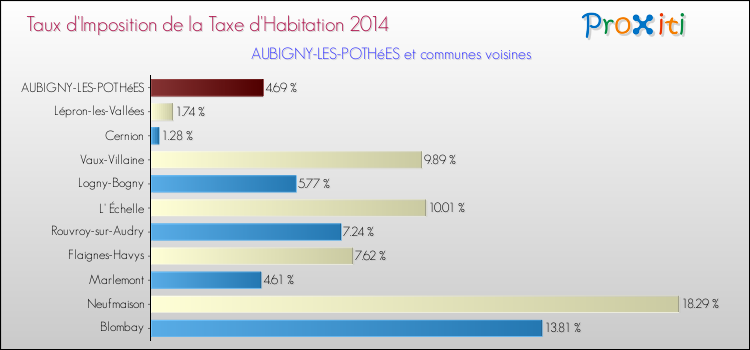Taux d'imposition de la taxe d'habitation 2014 pour AUBIGNY-LES-POTHéES et les communes proches Comparaison des taux d'imposition de la taxe d'habitation 2014 pour AUBIGNY-LES-POTHéES et les communes voisines