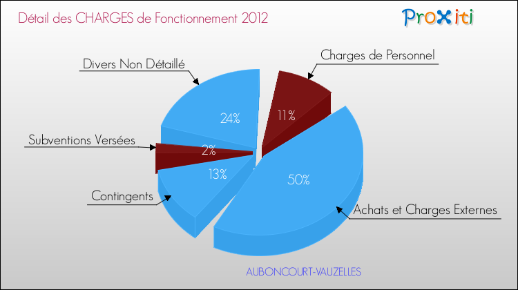 Décomposition des Charges de Fonctionnement 2012 de la commune de AUBONCOURT-VAUZELLES Charges de Fonctionnement 2012 pour la commune de AUBONCOURT-VAUZELLES
