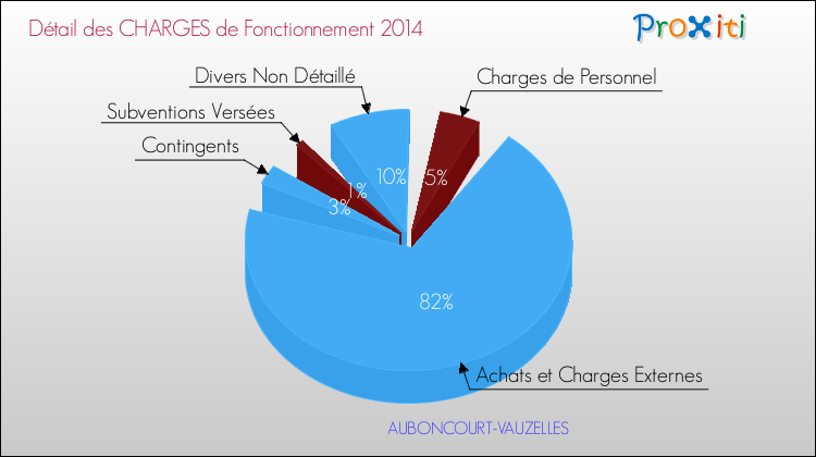 Décomposition des Charges de Fonctionnement 2014 de la commune de AUBONCOURT-VAUZELLES Charges de Fonctionnement 2014 pour la commune de AUBONCOURT-VAUZELLES