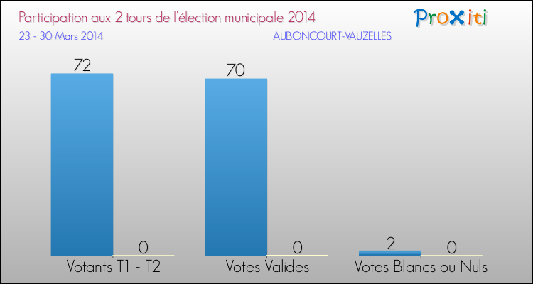 Participation comparée des 2 tours des Elections Municipales 2014 de la commune de AUBONCOURT-VAUZELLES Elections Municipales 2014 - Participation comparée des 2 tours pour la commune de AUBONCOURT-VAUZELLES