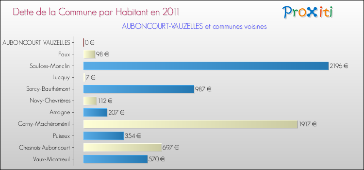Dette par habitant de la commune en 2011 pour AUBONCOURT-VAUZELLES et les communes proches Comparaison de la dette par habitant de la commune en 2011 pour AUBONCOURT-VAUZELLES et les communes voisines