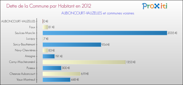 Dette par habitant de la commune en 2012 pour AUBONCOURT-VAUZELLES et les communes proches Comparaison de la dette par habitant de la commune en 2012 pour AUBONCOURT-VAUZELLES et les communes voisines