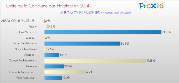 Dette par habitant de la commune en 2014 pour AUBONCOURT-VAUZELLES et les communes proches Comparaison de la dette par habitant de la commune en 2014 pour AUBONCOURT-VAUZELLES et les communes voisines