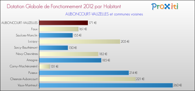 Montant des dotations globales de fonctionnement DGF par Habitant pour AUBONCOURT-VAUZELLES et les communes proches Comparaison des des dotations globales de fonctionnement DGF par habitant pour AUBONCOURT-VAUZELLES et les communes voisines