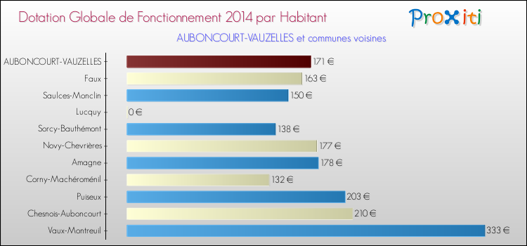 Montant des dotations globales de fonctionnement DGF par Habitant pour AUBONCOURT-VAUZELLES et les communes proches en 2014. Comparaison des des dotations globales de fonctionnement DGF par habitant pour AUBONCOURT-VAUZELLES et les communes voisines en 2014.