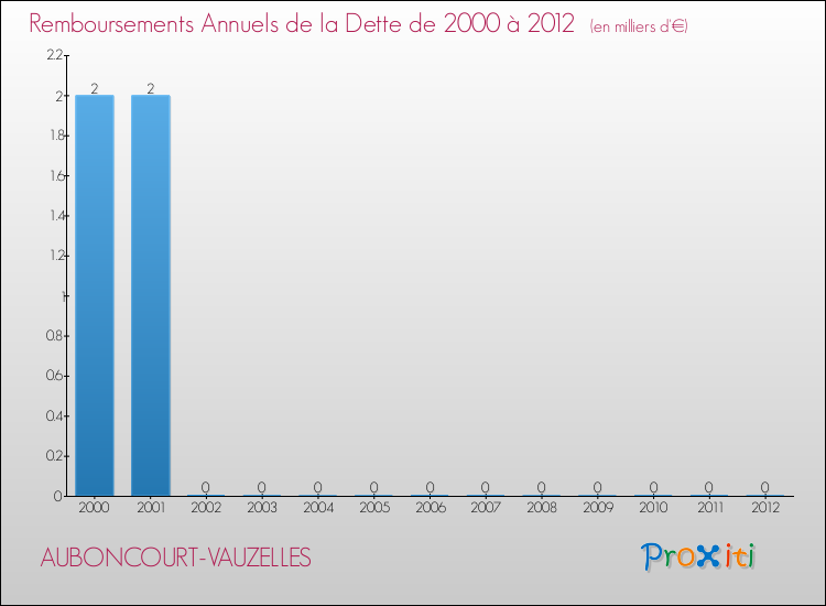 Evolution de l'annuité de la dette pour la commune de AUBONCOURT-VAUZELLES de 2000 à 2012 Annuités de la dette pour AUBONCOURT-VAUZELLES de 2000 à 2012