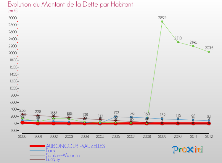 Evolution de la dette par habitant pour la commune de AUBONCOURT-VAUZELLES et les communes proches de 2000 à 2012 Comparaison de la dette par habitant pour AUBONCOURT-VAUZELLES et les communes voisines de 2000 à 2012