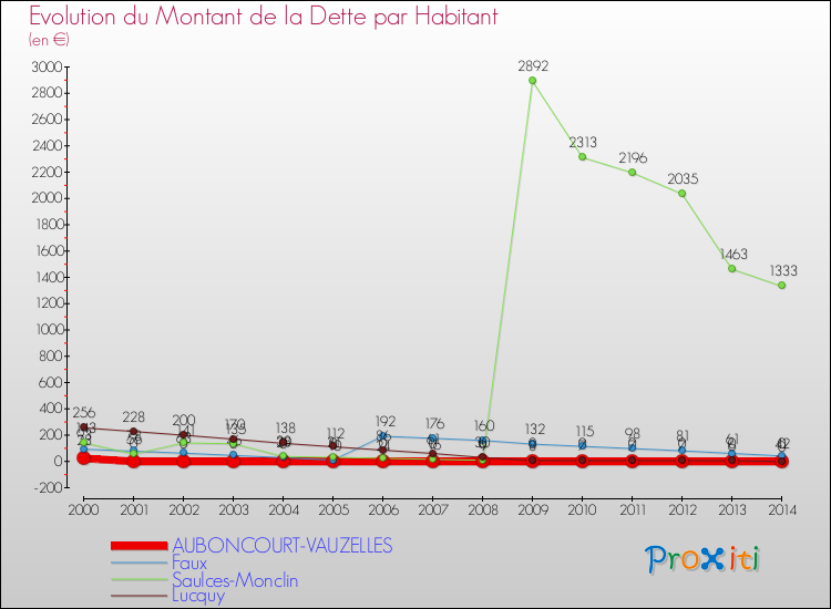 Evolution de la dette par habitant pour la commune de AUBONCOURT-VAUZELLES et les communes proches de 2000 à 2014 Comparaison de la dette par habitant pour AUBONCOURT-VAUZELLES et les communes voisines de 2000 à 2014