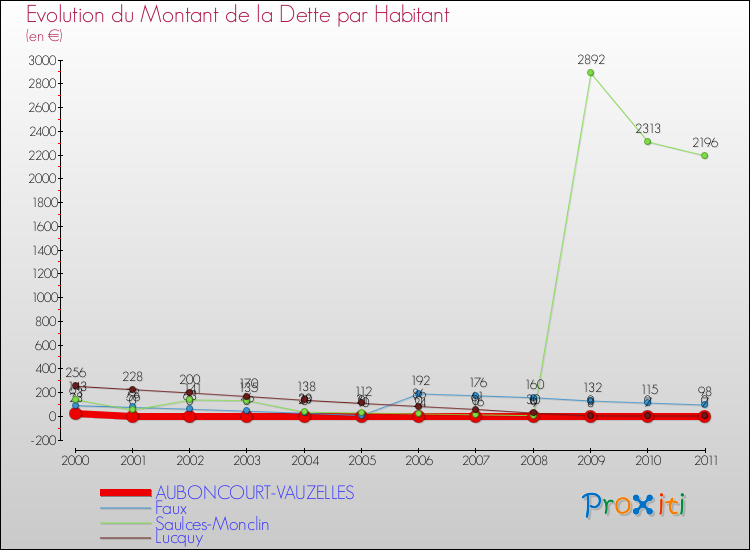 Evolution de la dette par habitant pour la commune de AUBONCOURT-VAUZELLES et les communes proches Comparaison de la dette par habitant pour AUBONCOURT-VAUZELLES et les communes voisines
